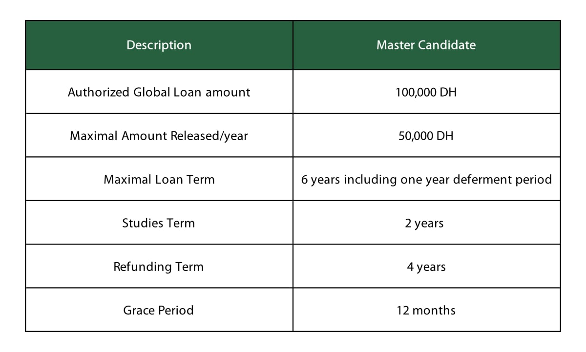 AUI Graduates Loan Term and Amount