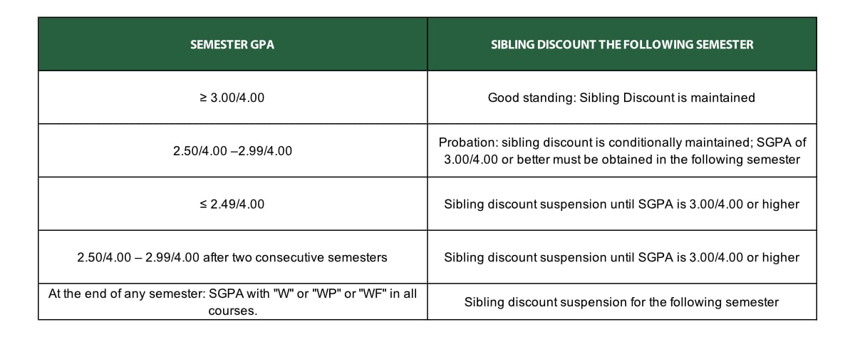 AUI Undergraduate Sibling Discount Renewal Policy for Graduate Students