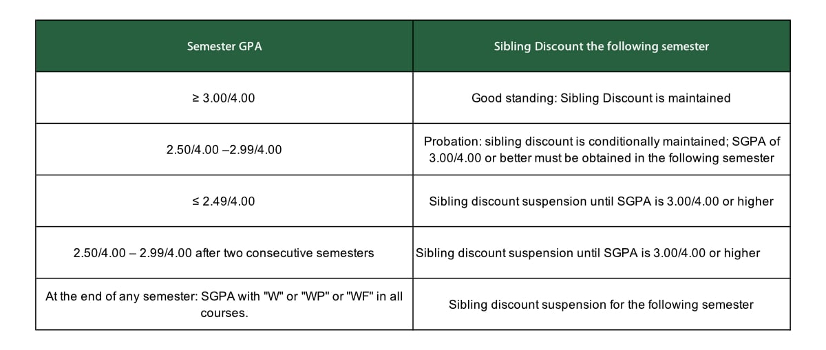 Graduate Sibling Discount Renewal Policy for Graduate Students
