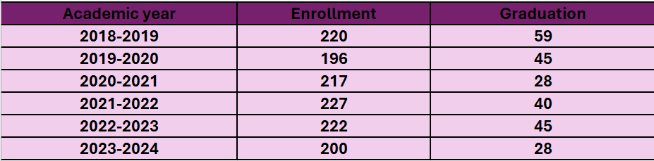 enrollement